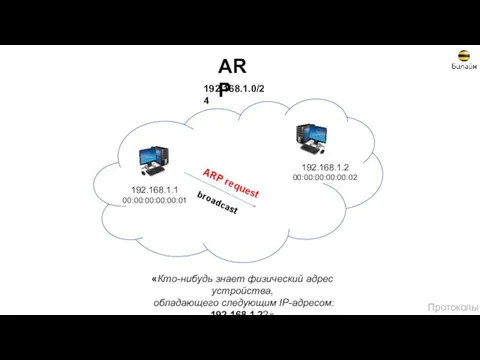 ARP 192.168.1.0/24 192.168.1.1 00:00:00:00:00:01 192.168.1.2 00:00:00:00:00:02 ARP request broadcast «Кто-нибудь знает