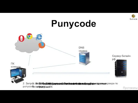 Протоколы Punycode 1. Перевод из доменного имени билайн.рф в punycode 2.