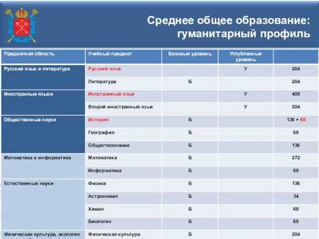 Среднее общее образование: гуманитарный профиль