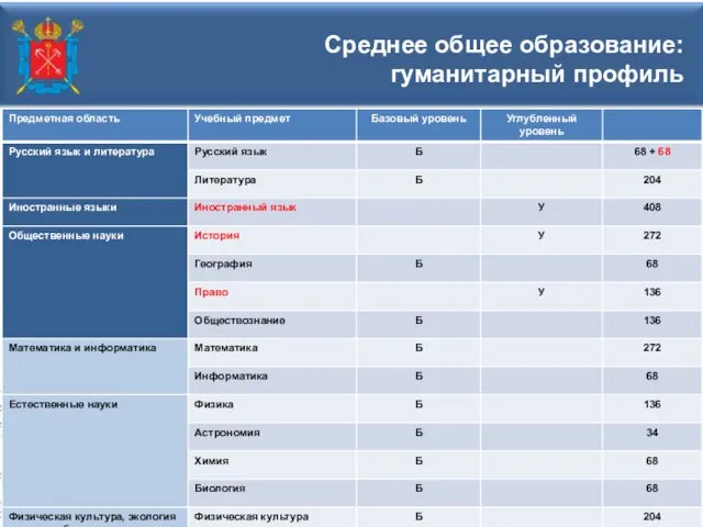 Среднее общее образование: гуманитарный профиль