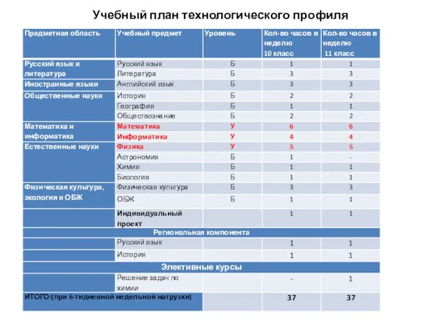 Учебный план технологического профиля