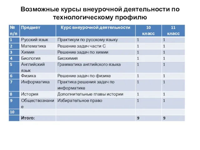 Возможные курсы внеурочной деятельности по технологическому профилю