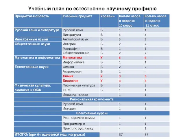 Учебный план по естественно-научному профилю