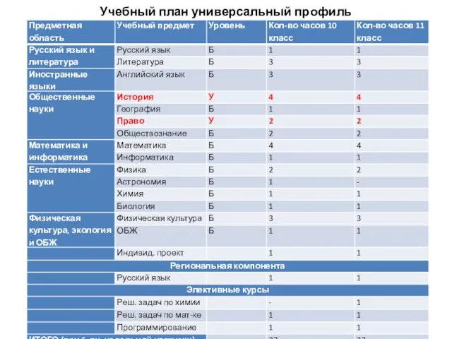 Учебный план универсальный профиль