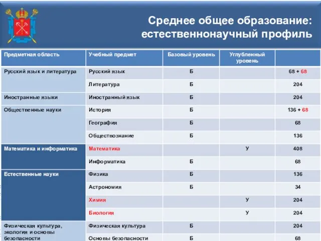 Среднее общее образование: естественнонаучный профиль