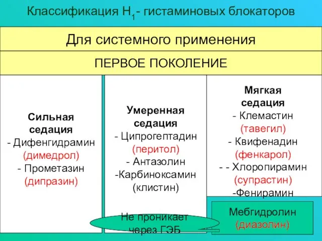 Классификация Н1- гистаминовых блокаторов ПЕРВОЕ ПОКОЛЕНИЕ Сильная седация - Дифенгидрамин (димедрол)