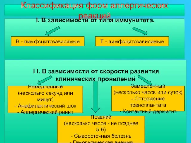 I I. В зависимости от скорости развития клинических проявлений I. В