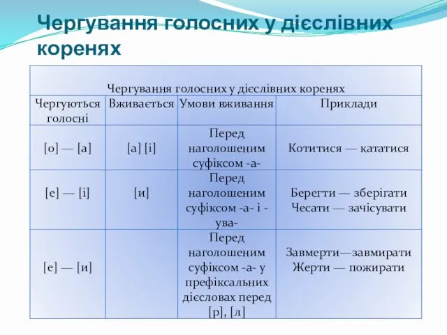 Чергування голосних у дієслівних коренях