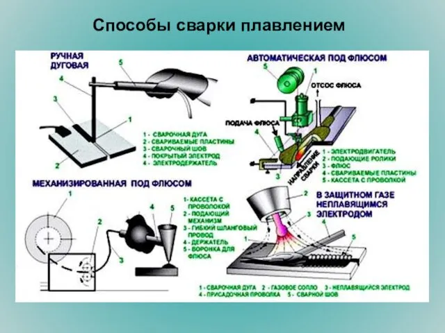 Способы сварки плавлением