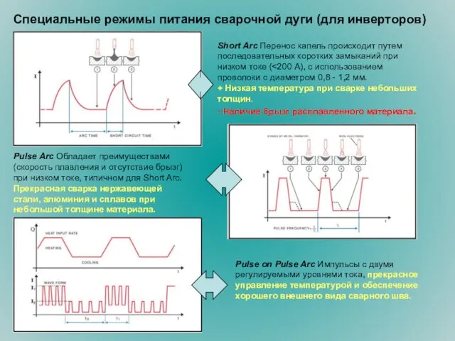 Short Arc Перенос капель происходит путем последовательных коротких замыканий при низком