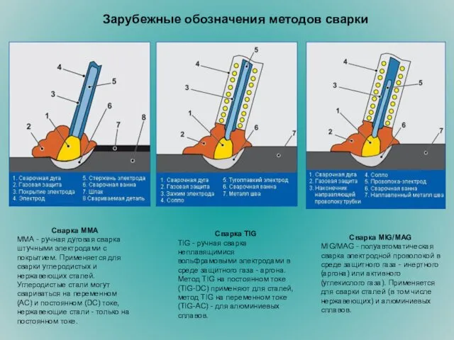 Сварка ММА ММА - ручная дуговая сварка штучными электродами с покрытием.