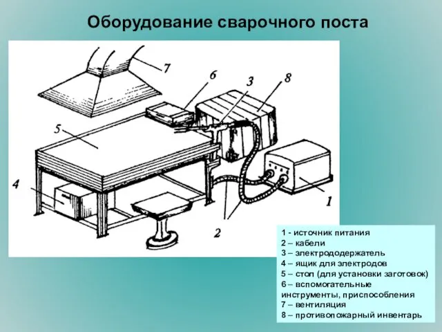 Оборудование сварочного поста 1 - источник питания 2 – кабели 3