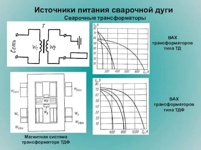 Источники питания сварочной дуги Сварочные трансформаторы ВАХ трансформаторов типа ТД ВАХ