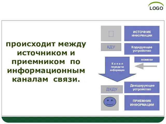 Передача информации происходит между источником и приемником по информационным каналам связи.