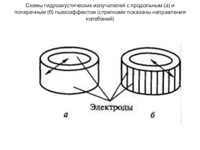 Схемы гидроакустических излучателей с продольным (а) и поперечным (б) пьезоэффектом (стрелками показаны направления колебаний)