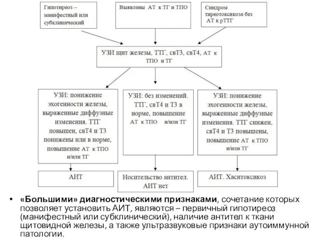 «Большими» диагностическими признаками, сочетание которых позволяет установить АИТ, являются – первичный