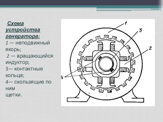 Схема устройства генератора: 1 — неподвижный якорь; 2 — вращающийся индуктор;