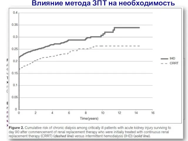 Влияние метода ЗПТ на необходимость применения хронического диализа в будущем Результаты: