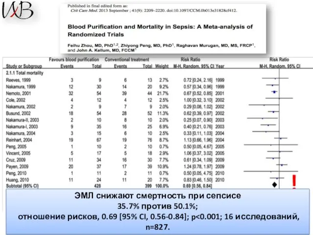 ! ЭМЛ снижают смертность при сепсисе 35.7% против 50.1%; отношение рисков, 0.69 [95% CI, 0.56-0.84]; p