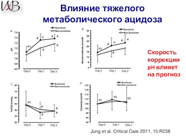 Jung et al. Critical Care 2011, 15:R238 Влияние тяжелого метаболического ацидоза