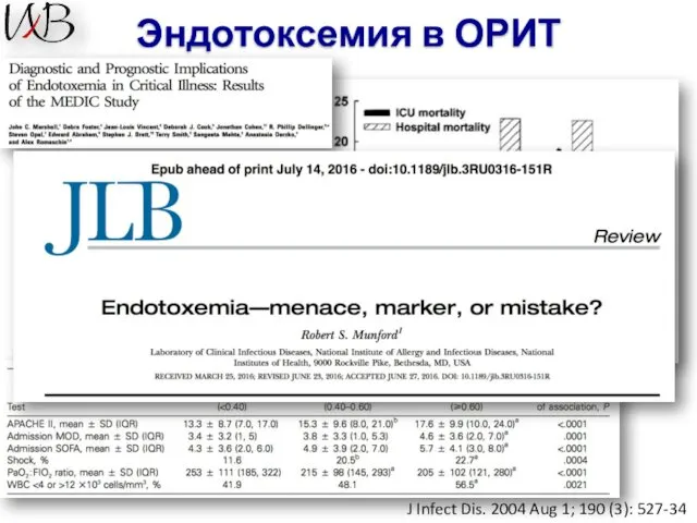 Эндотоксемия в ОРИТ J Infect Dis. 2004 Aug 1; 190 (3): 527-34