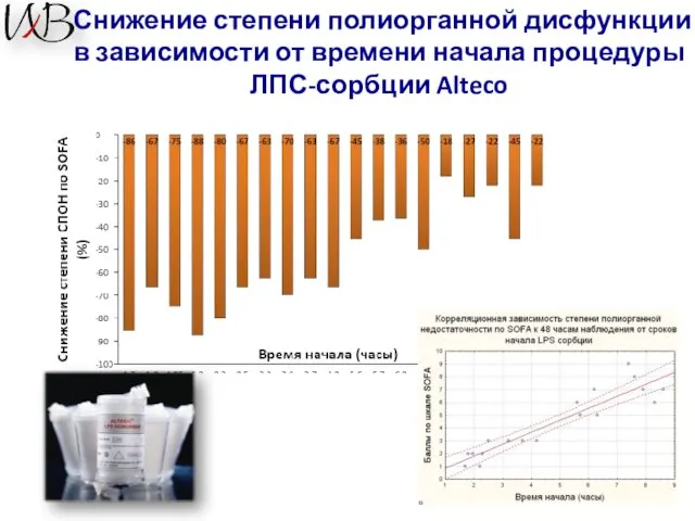 Снижение степени полиорганной дисфункции в зависимости от времени начала процедуры ЛПС-сорбции Alteco