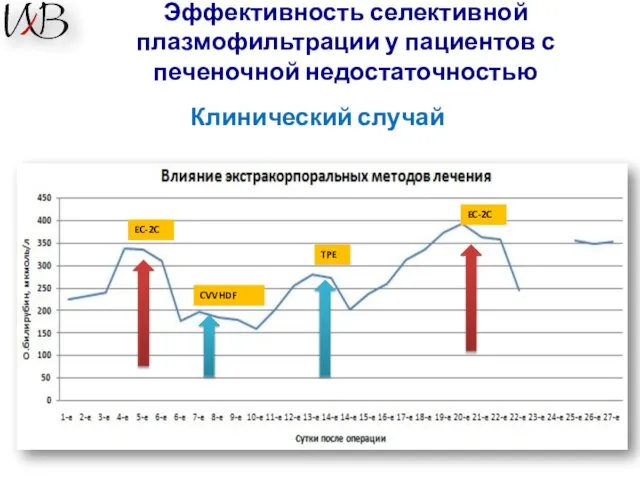 Эффективность селективной плазмофильтрации у пациентов с печеночной недостаточностью Клинический случай EC-2C CVVHDF EC-2C TPE