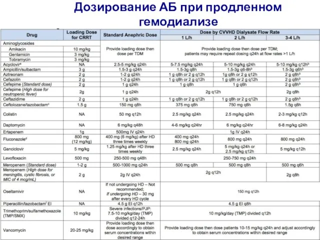 Дозирование АБ при продленном гемодиализе