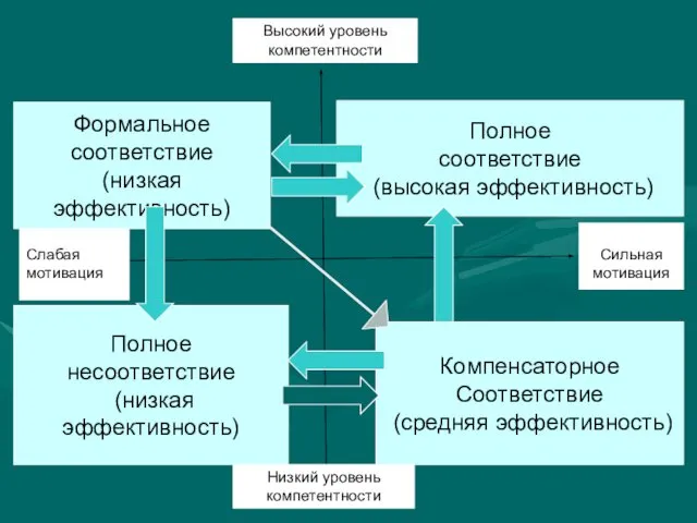 Слабая мотивация Сильная мотивация Низкий уровень компетентности Высокий уровень компетентности Полное