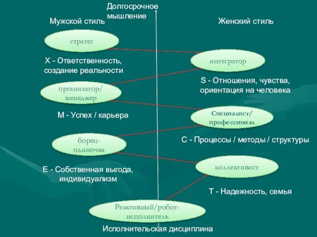 стратег интегратор организатор/ менеджер Специалист/ профессионал борец-одиночка коллективист Реактивный/робот-исполнитель Исполнительская дисциплина