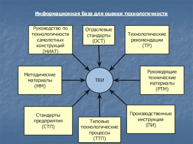 Информационная база для оценки технологичности ТКИ Руководство по технологичности самолетных конструкций