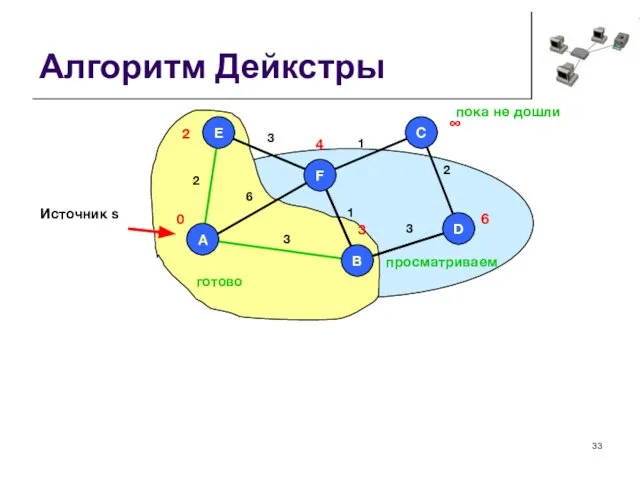 Алгоритм Дейкстры 2 6 3 1 1 2 3 A C