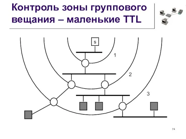 Контроль зоны группового вещания – маленькие TTL