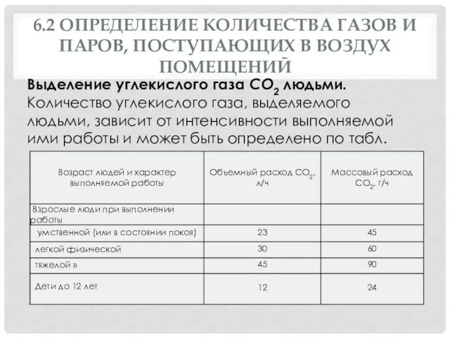 6.2 ОПРЕДЕЛЕНИЕ КОЛИЧЕСТВА ГАЗОВ И ПАРОВ, ПОСТУПАЮЩИХ В ВОЗДУХ ПОМЕЩЕНИЙ Выделение