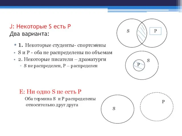 J: Некоторые S есть Р Два варианта: 1. Некоторые студенты- спортсмены