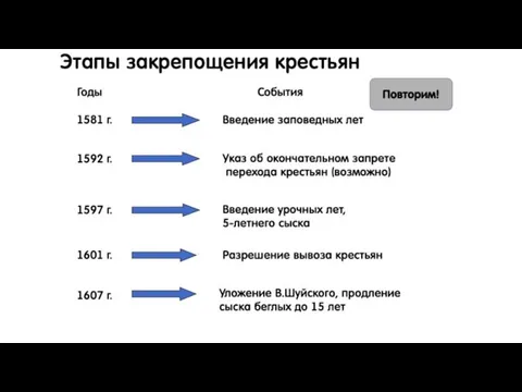 Этапы закрепощения крестьян Годы События 1581 г. Введение заповедных лет 1592