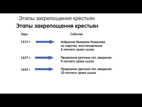 Этапы закрепощения крестьян Годы События 1613 г. Избрание Михаила Романова на