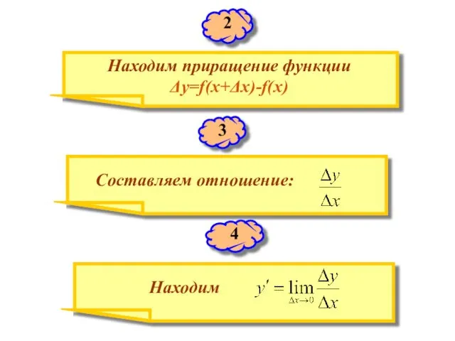 Находим приращение функции Δy=f(x+Δx)-f(x) 2 3 Составляем отношение: 4 Находим