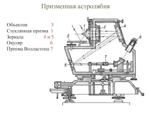 Призменная астролябия Объектив 3 Стеклянная призма 1 Зеркала 4 и 5 Окуляр 6 Призма Волластона 7