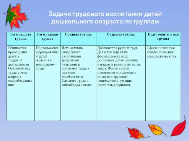 Задачи трудового воспитания детей дошкольного возраста по группам