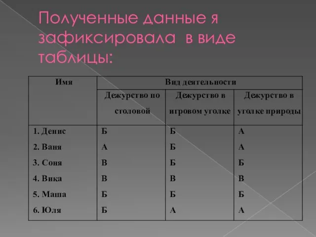 Полученные данные я зафиксировала в виде таблицы: