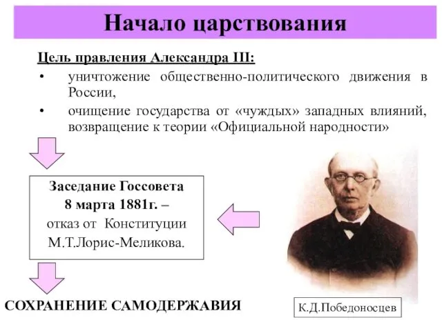 Заседание Госсовета 8 марта 1881г. – отказ от Конституции М.Т.Лорис-Меликова. Начало