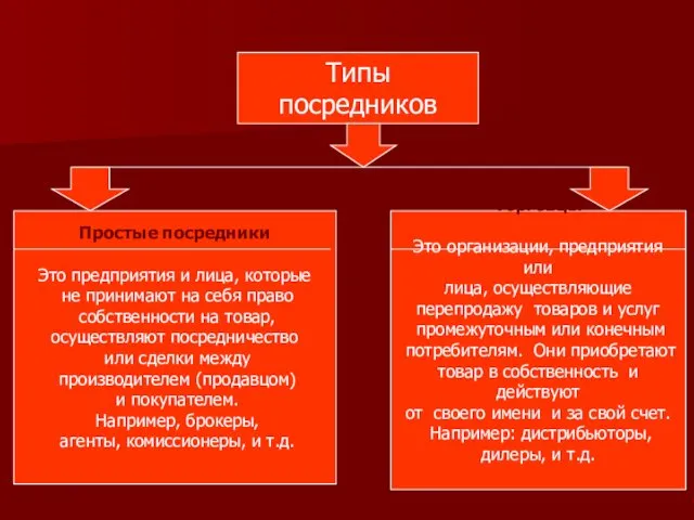 Типы посредников Простые посредники Это предприятия и лица, которые не принимают