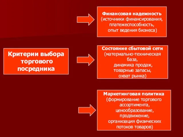 Критерии выбора торгового посредника Маркетинговая политика (формирование торгового ассортимента, ценообразование, продвижение,