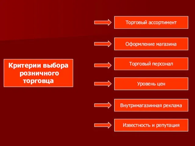 Критерии выбора розничного торговца Торговый ассортимент Оформление магазина Торговый персонал Уровень