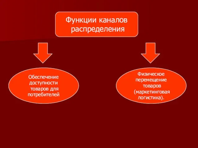 Функции каналов распределения Обеспечение доступности товаров для потребителей Физическое перемещение товаров (маркетинговая логистика).