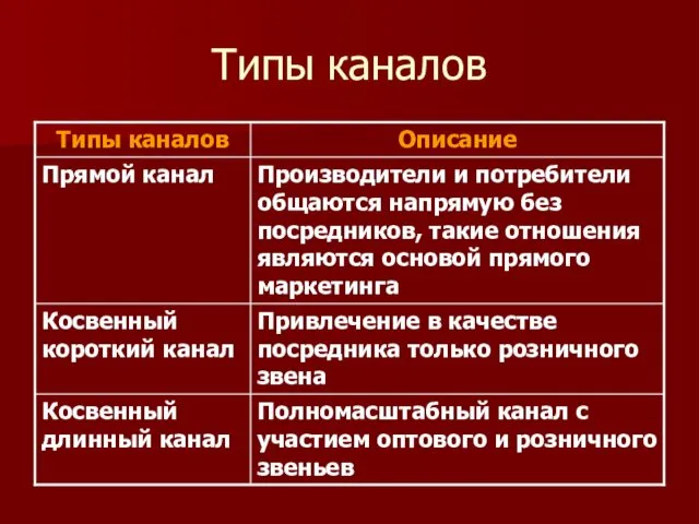 Типы каналов