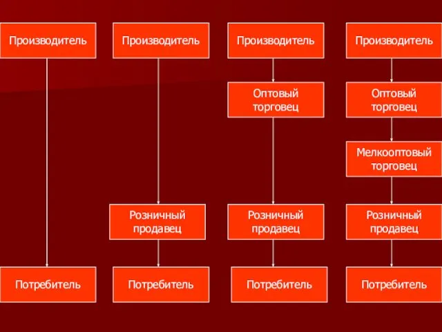 Производитель Производитель Производитель Производитель Оптовый торговец Мелкооптовый торговец Розничный продавец Потребитель