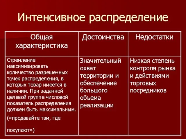 Интенсивное распределение