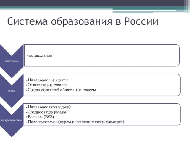 Система образования в России